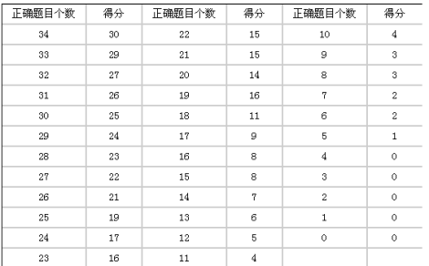 托福听力评分标准是什么？