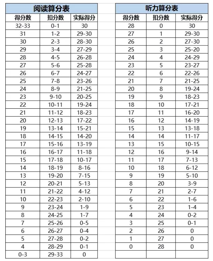 托福听力阅读评分表.jpg
