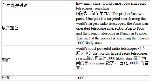 剑桥雅思9Test1阅读Passage2答案解析(2) 