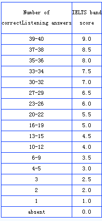 雅思听力评分标准对照表是？