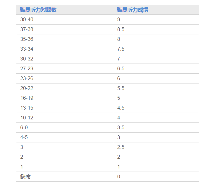 2022最新雅思考试听力评分标准是什么？