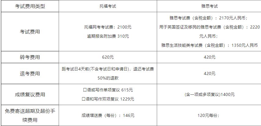 2022托福雅思考试的考试费用