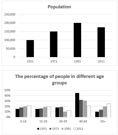 2022年4月16日雅思柱状图范文:1951到2011年小镇人口变化