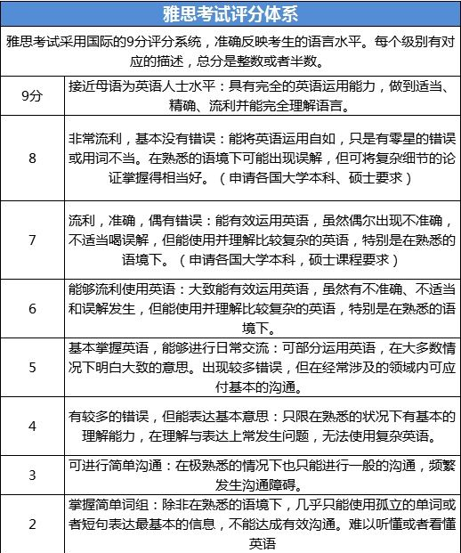雅思4分是什么水平？