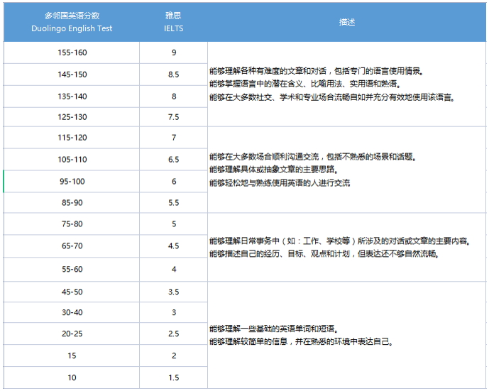 duolingo125分换成雅思多少分